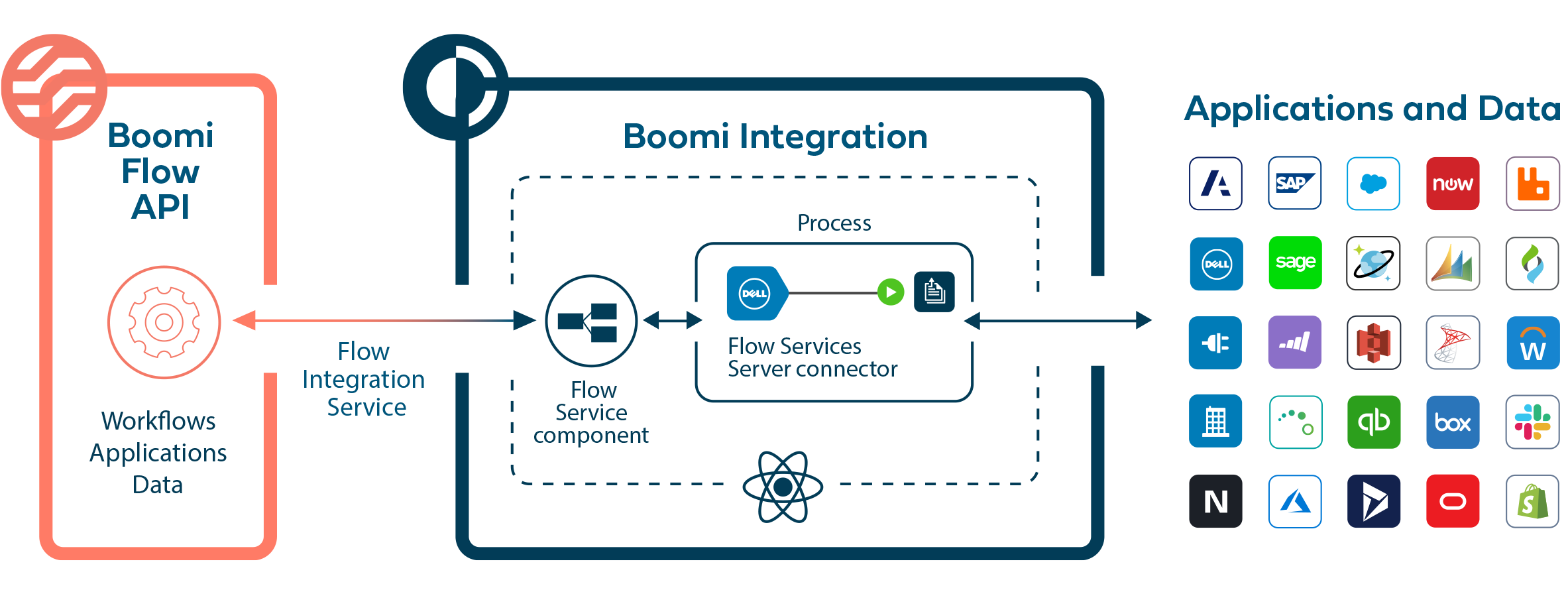 Boomi integration example 1