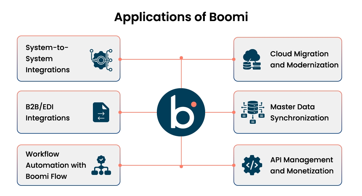 Boomi integration example 4