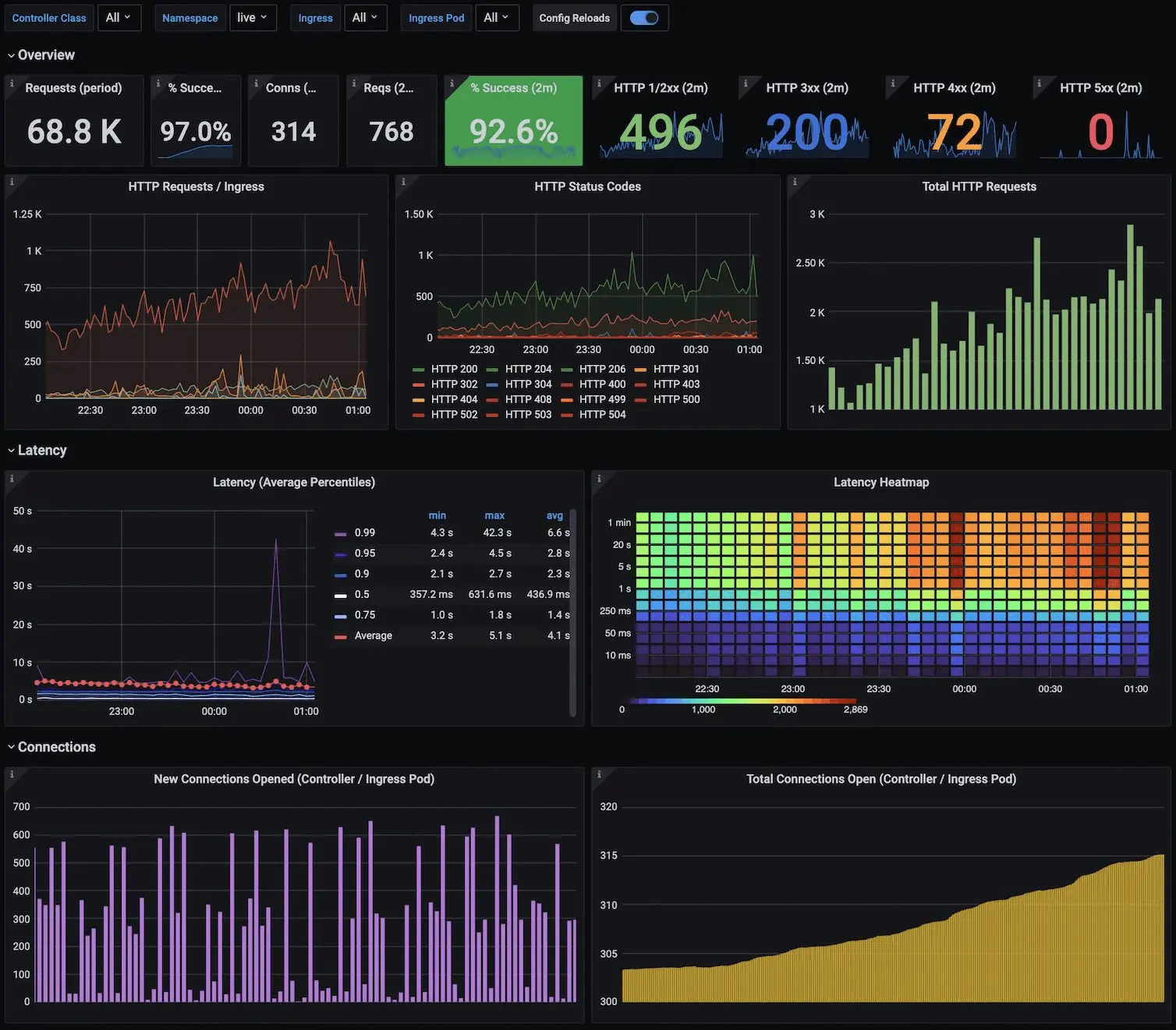 Grafana Kubernetes Nginx Dashboard