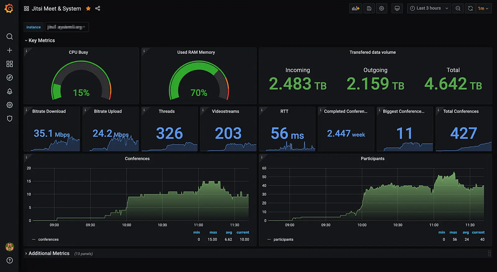 Grafana Jitsi Meet Dashboard