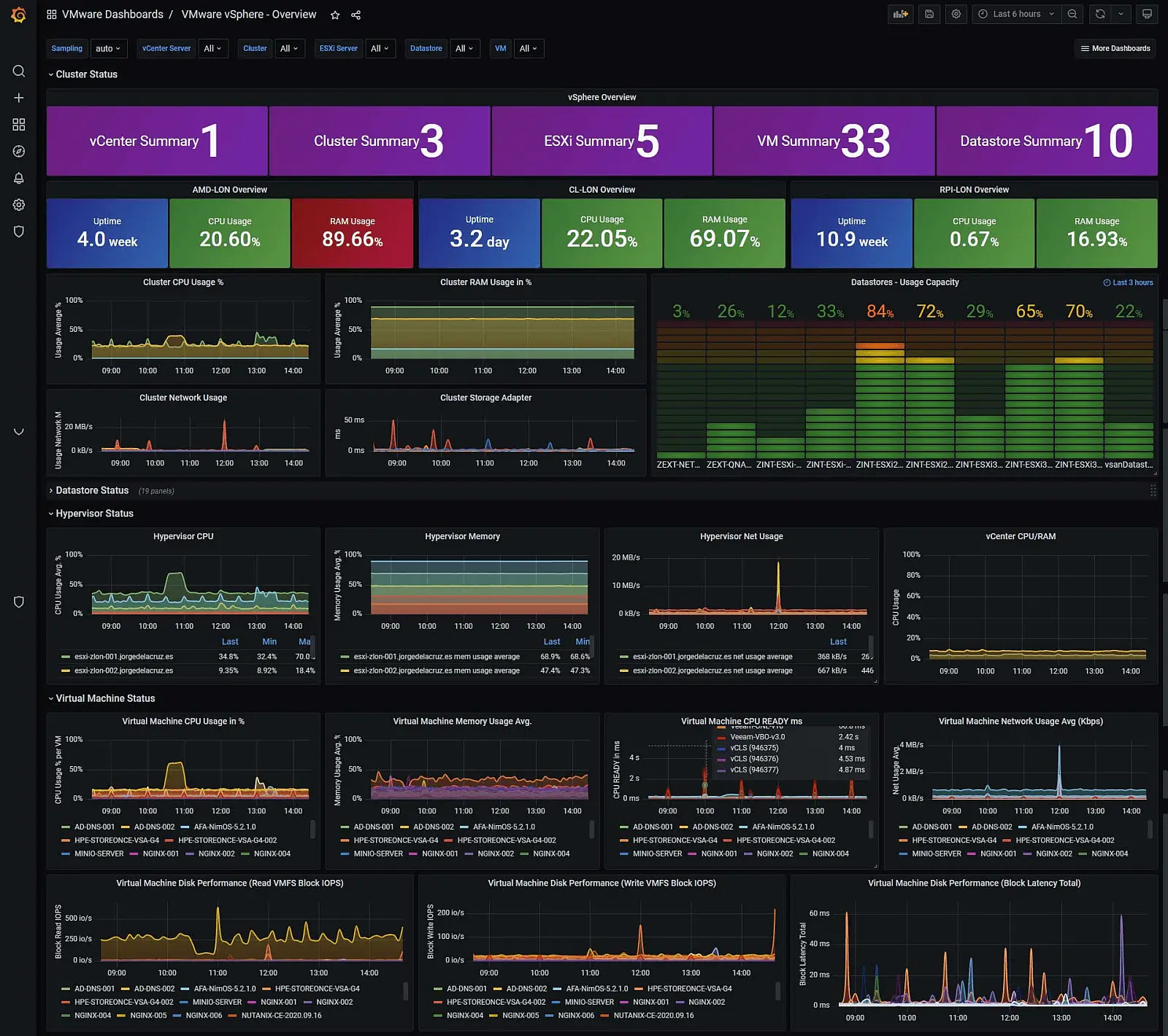 Grafana VMware vSphere Dashboard
